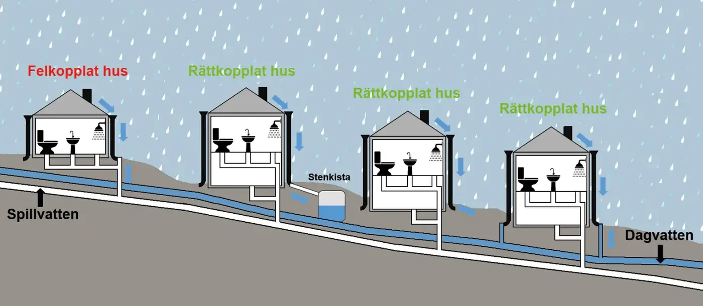 Exempel på felkopplat hus och rättkopplade hus